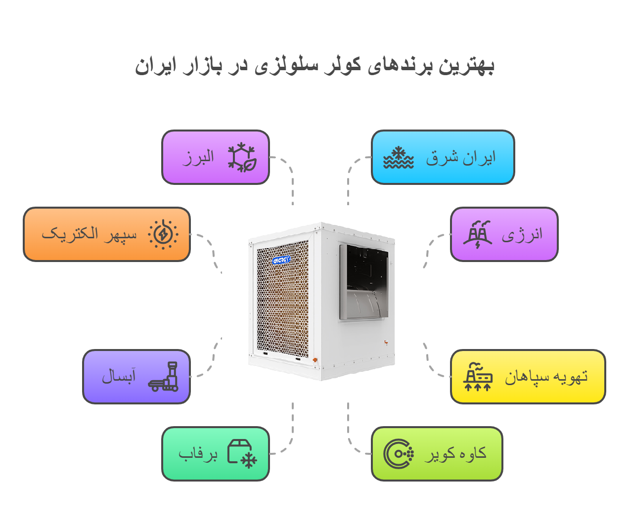 بهترین برند های کولر سلولزی 