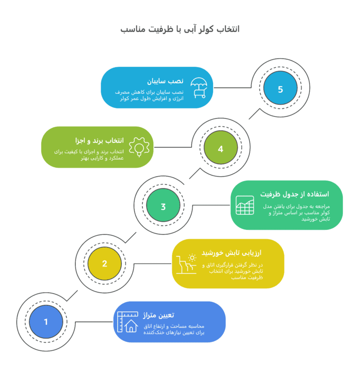 انتخاب کولر آبی با ظرفیت مناسب