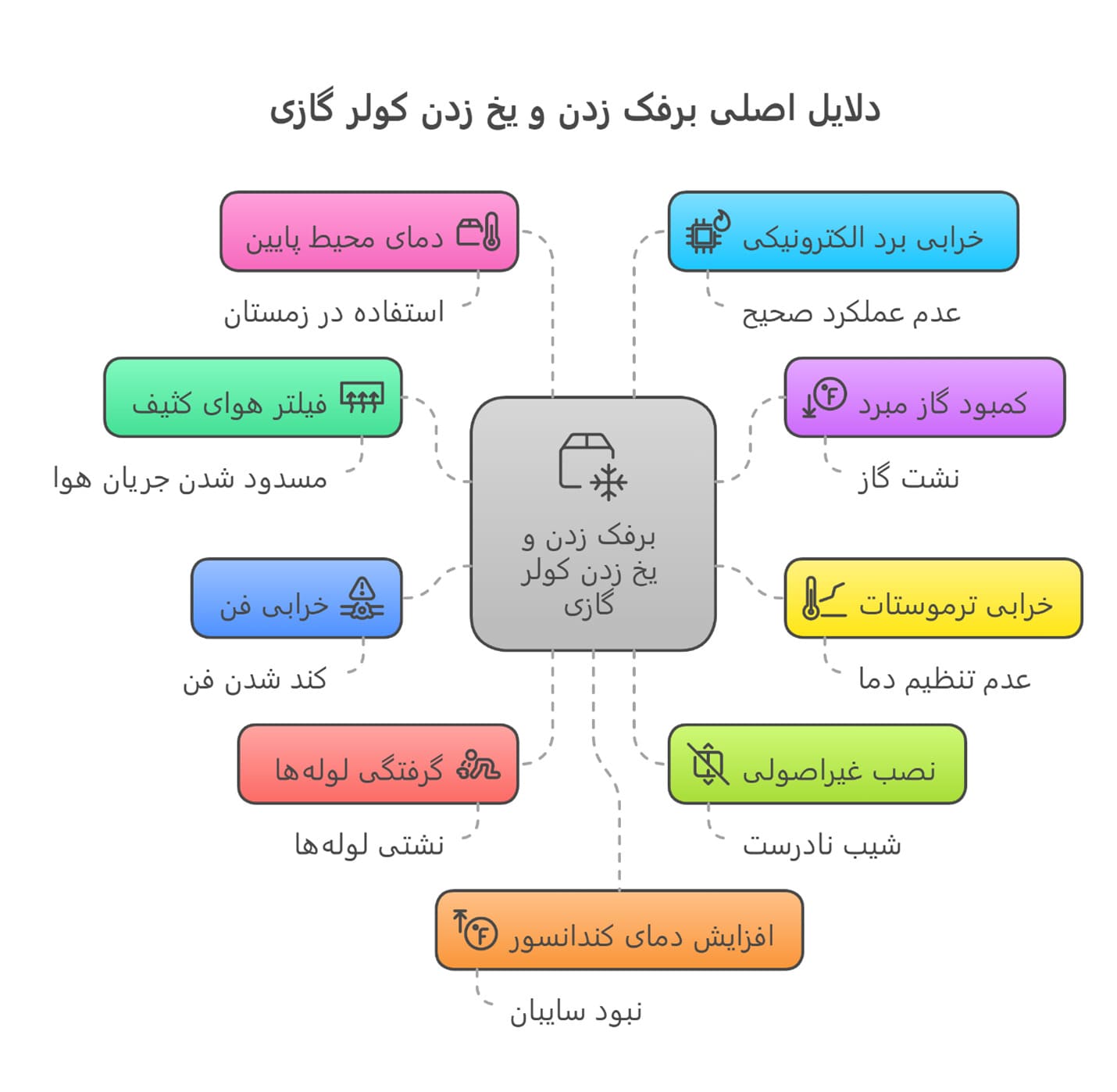 دلایل برفک و یخ زدن کولر گازی