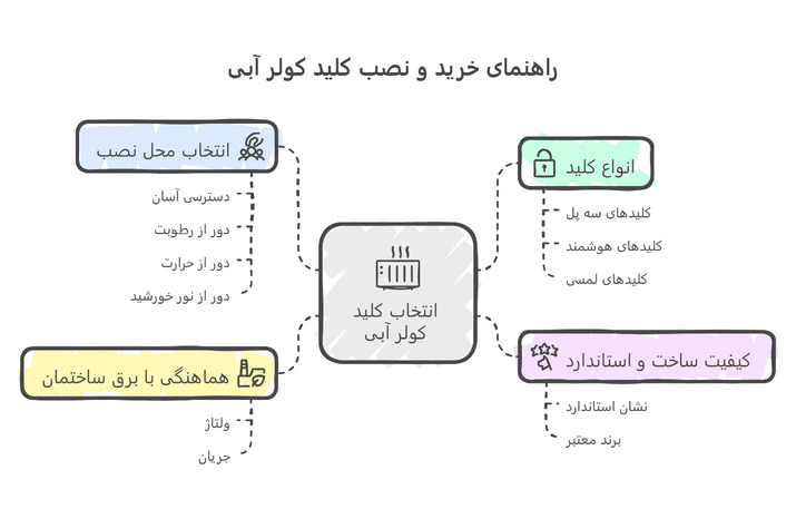 نصب کلید کولر آبی روکار