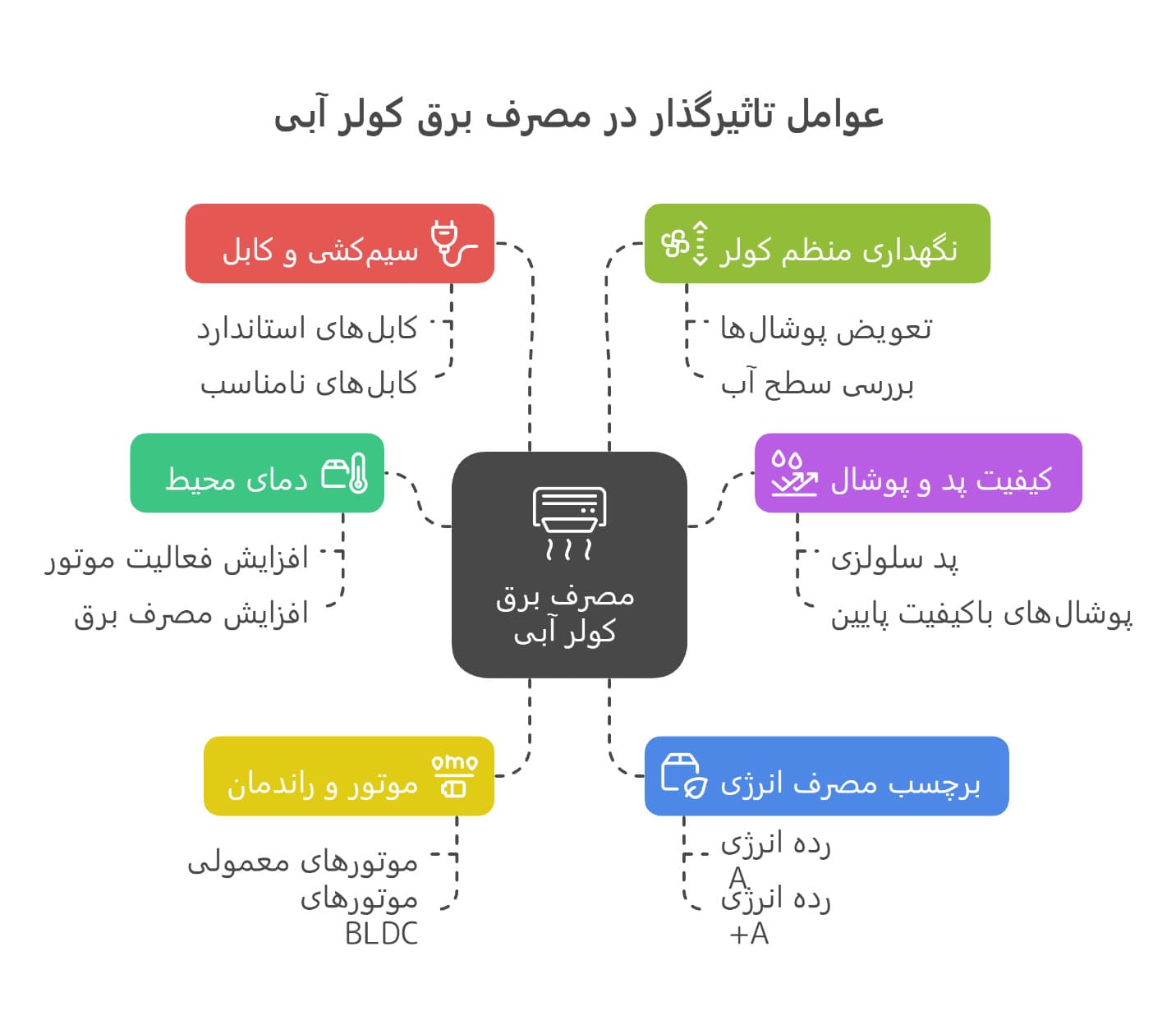 آمپر کولر آبی