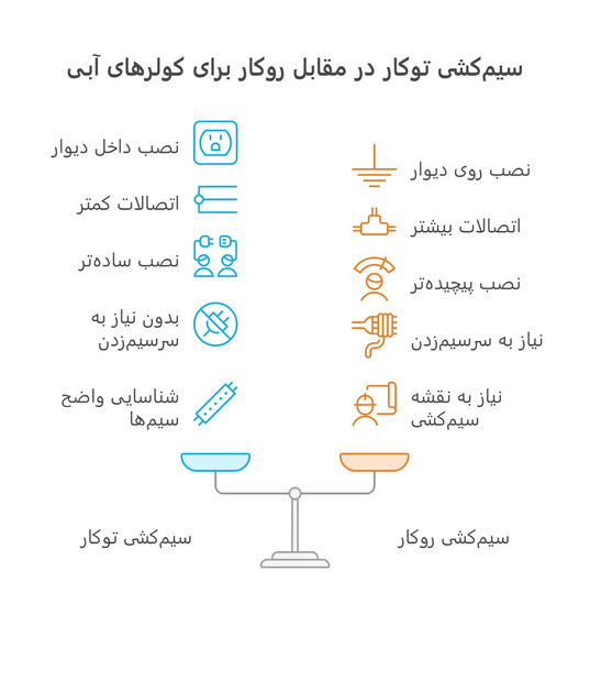 سیم کشی کلید کولر روکار و توکار