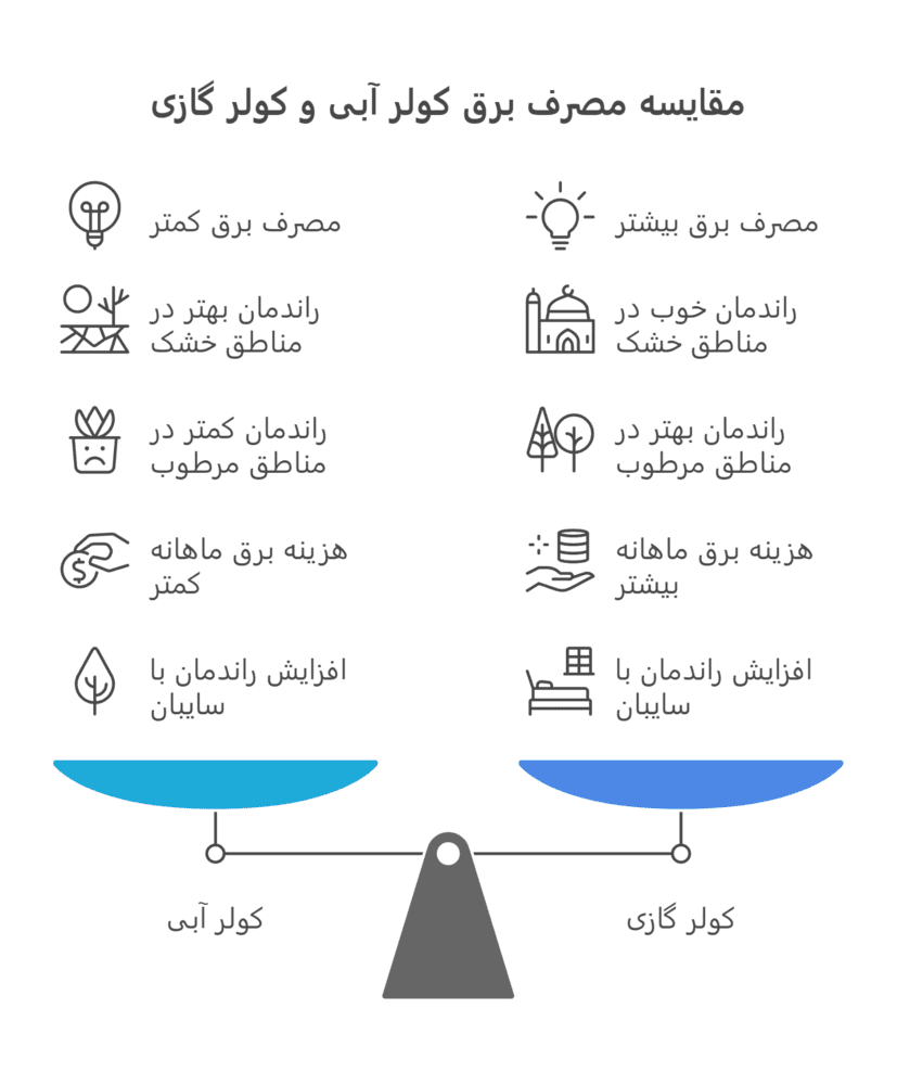 مصرف کولر آبی و گازی