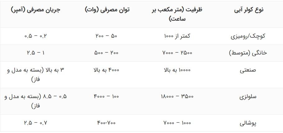 نوع و مصرف کولر آبی