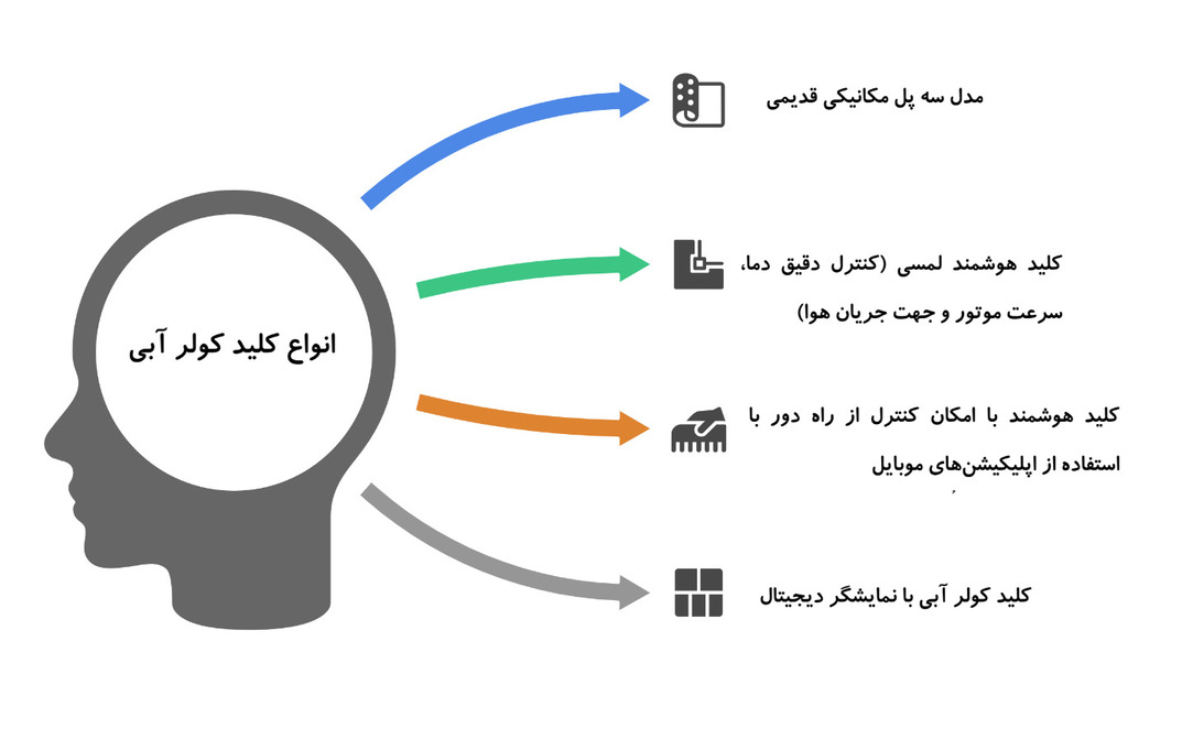 انواع مدل های کلید کولر آبی